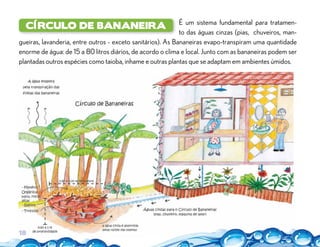 É um sistema fundamental para tratamen-
to das águas cinzas (pias, chuveiros, man-
gueiras, lavanderia, entre outros - exceto sanitários). As Bananeiras evapo-transpiram uma quantidade
enorme de água: de 15 a 80 litros diários, de acordo o clima e local. Junto com as bananeiras podem ser
plantadas outros espécies como taioba, inhame e outras plantas que se adaptam em ambientes úmidos.
Círculo de Bananeira
18
 
