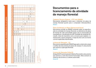 16 17Princípios de Manejo Florestal Instituto de Desenvolvimento Sustentável Mamirauá
Ocronogramadasatividadesdentrodeumtalhão
		JAN	FEV	MAR	ABR	MAI	JUN	JUL	AGO	SET	OUT	NOV	DEZ
Capacitaçãoparalevantamento	CAT	CAT										
Levantamentodeestoque	CAT	CAT										
Capacitação/abatedasárvores/pós-exploratório	CAT	CAT	CAT									
Comercialização/enc.demanejadores/rodadadenegócios	CAT											
Digitação/análisedados/vistoria			AT	AT								
Arrastedetoras/formaçãodejangadas			C	C	C	C	C					
Seleçãodeárvores					CAT							
ProtocolarPOA						AT						
Cubagem/coletadedados/notafiscal/DOF							CAT	CAT				
Relatóriopósexp./vistoriaIPAAM								ATI	ATI	AI	ATI	
Análisededados/IPAAM									I	I		
LicençadeOperação/IPAAM	I	I									I	I
C-comunitário
AT–AssessoriaTécnica
I–IPAAM
Documentos para o
licenciamento da atividade
de manejo florestal
Cadastro Técnico Federal – CTF (site IBAMA)
Documento obrigatório tanto para o detentor do plano de
manejo florestal quanto para o comprador (físico/jurídico).
Anexo I
Plano de Manejo ou Plano Operacional Anual
Documento enviado ao IPAAM contendo todas as especifica-
ções da atividade de manejo florestal, os detentores do plano
de manejo de cada comunidade (nesse caso as associações de
manejadores), a localização da UPF (Unidade de produção flo-
restal), a lista de inventário com as árvores para explorar, re-
manescente e porta-sementes, e mapa da área com as árvores
a serem exploradas identificadas.
Licença de Operação - LO
DocumentoexpedidopeloIPAAMlogoapósavistoriadecampo
e análise dos documentos do plano de manejo. É o documento
que autoriza a operação florestal.
Anexo II
Licença de Operação Folha 02
AntigaACOF(autorizaçãodeColheitaFlorestal)éodocumento
que autoriza o corte das árvores licenciadas. Nela constam os
números das árvores e o volume autorizado.
Anexo III
 