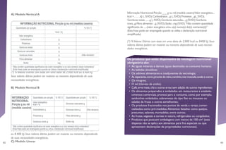42 43
Informação Nutricional:Porção ___ g ou ml;(medida caseira)Valor energético....
kcal =…….kJ (...%VD);Carboidratos ...g (...%VD);Proteínas ...g(...%VD);
Gorduras totais ........g (...%VD);Gorduras saturadas.....g (%VD);Gorduras
trans...g;Fibra alimentar ...g (%VD);Sódio ..mg (%VD).“Não contém quantidade
significativa de ......(valor energético e/ou o(s) nome(s) do(s) nutriente(s))”
(Esta frase pode ser empregada quando se utiliza a declaração nutricional
simplificada).
(*) %Valores Diários com base em uma dieta de 2.000 kcal ou 8400 kJ. Seus
valores diários podem ser maiores ou menores dependendo de suas necessi-
dades energéticas.
Os produtos que estão dispensados da rotulagem nutricional
obrigatória são:
•	 As águas minerais e demais águas destinadas ao consumo humano;
•	 As bebidas alcoólicas;
•	 Os aditivos alimentares e coadjuvantes de tecnologia;
•	 As especiarias,como pimenta do reino,cominho,noz moscada,canela e outros;
•	 Os vinagres;
•	 O sal (cloreto de sódio);
•	 Café,erva mate,chá e outras ervas sem adição de outros ingredientes;
•	 Os alimentos preparados e embalados em restaurantes e estabele-
cimentos comerciais, prontos para o consumo, como por exemplo,
sanduíches embalados, sobremesas do tipo flan ou mousses ou
saladas de frutas e outras semelhantes;
•	 Os produtos fracionados nos pontos de venda a varejo, comer-
cializados como pré-medidos.Alimentos fatiados como queijos,
presuntos, salames, mortadelas, entre outros;
•	 As frutas, vegetais e carnes in natura, refrigerados ou congelados;
•	 Produtos que possuem embalagens com menos de 100 cm² (esta
dispensa não se aplica aos alimentos para fins especiais ou que
apresentem declarações de propriedades nutricionais).
A) ModeloVertical A
(*) %Valores Diários com base em uma dieta de 2.000 kcal ou 8.400 kJ.
Seus valores diários podem ser maiores ou menores dependendo de suas
necessidades energéticas.
B) ModeloVertical B
(*) %Valores Diários de referência com base em uma dieta de 2.000 kcal
ou 8.400 kJ. Seus valores diários podem ser maiores ou menores dependendo
de suas necessidades energéticas.
C) Modelo Linear
 