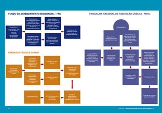 24 CARTILHA 1 • Moradia adequada deve ser bem localizada • 25
Contrutoras
apresentam projetos
para CAIXA em
parceria com poder
público, movimentos
sociais ou
independentemente
FUNDO DE ARRENDAMENTO RESIDENCIAL - FAR
Durante a obra
a CAIXA financia
o benefício
Começa a obra
Entrega do imóvel
para o benefiário
União e FGTS
alocam recursos
por área do
território nacional
sujeitos a revisão
periódica
A CAIXA realiza
pré-análise
e autoriza
lançamento e
comercialização
Após conclusão
da análise e
comprovação da
comercialização
mínima exigida é
assinado o contrato
de Financiamento
à produção
Construtoras
apresentam
projetos para
CAIXA
Ou procura a
construtora para
aquisição do imóvel
O beneficiário
PROGRAMA NACIONAL DE HABITAÇÃO URBANA - PNHU
Ou procurar as
agências da CAIXA
para obter carta
de Crédito para
aquisição do imóvel
novo
Habilitação
da Entidade
Organizadora na
CAIXA
A Entidade
Organizadora
comprova
atendimento às
exigências da
Habilitação
A CAIXA faz pré-
análise
A Entidade
Organizadora
apresenta
a Proposta
Habitacional para
a Caixa
A CAIXA faz pré-
análise
MCidades faz a
classificação
e seleção
(o PNHR não inclui
esta etapa)
Entidade
organizadora
apresenta os
beneficiários à CAIXA
A CAIXA autoriza a
Alocação
de recursos
CONTRATAÇÂO
PMCMV ENTIDADES E PNHR
Após análise a
Caixa contrata a
operação, acompanha
a execução
da obra, libera
recursos conforme
cronogramaUnião aloca
recursos por área
do território
nacional
e solicita
apresentação
de projetos Municípios fazem
cadastramento da
demanda e indicam
famílias, utilizando
informações do
conteúdo
O selecionado
é convocado
para apresentação
da documentacão
pessoal
Assinatura do
contrato ocorre
na entrega do
empreendimento.
24 CARTILHA 1 • Moradia adequada deve ser bem localizada • 25
 