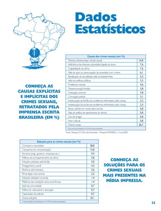 25
Dados
Estatísticos
CONHEÇA AS
SOLUÇÕES PARA OS
CRIMES SEXUAIS
MAIS PRESENTES NA
MÍDIA IMPRESSA.
Soluções para os crimes sexuais (em %)
Combate à impunidade 38,838,838,838,838,8
Campanhas de conscientização 15,815,815,815,815,8
Parcerias (ongs, governo, empresas etc.) 9,49,49,49,49,4
Políticas de acompanhamento da vítima 5,85,85,85,85,8
Soluções adotadas pela família 5,05,05,05,05,0
Protagonismo juvenil 4,34,34,34,34,3
Eficiência administrativa 3,63,63,63,63,6
Penas legais mais severas 2,22,22,22,22,2
Soluções adotadas na escola 1,41,41,41,41,4
Melhoria das condições sócio-econômicas 1,41,41,41,41,4
Ação da comunidade 0,70,70,70,70,7
Política de cultura/arte e educação 0,70,70,70,70,7
Capacitação de policiais 0,70,70,70,70,7
Outras soluções 10,110,110,110,110,1
* essas soluções são focalizadas em 19,4% dos textos pesquisados.
CONHEÇA AS
CAUSAS EXPLÍCITAS
E IMPLÍCITAS DOS
CRIMES SEXUAIS,
RETRATADOS PELA
IMPRENSA ESCRITA
BRASILEIRA (EM %)
Fonte: Pesquisa O Grito dos Inocentes – Pesquisa ANDI/IAS n.12 ano2002
Causas dos crimes sexuais (em %)
Pobreza (desemprego, tensão social) 16,816,816,816,816,8
Ineficiência das diversas autoridades ligadas ao tema 7,67,67,67,67,6
Culpabilidade da vítima 7,67,67,67,67,6
Falta de ação ou preocupação da sociedade com o tema 6,16,16,16,16,1
Banalização da sexualidade pela sociedade/mídia 5,35,35,35,35,3
Falta de políticas públicas 5,35,35,35,35,3
Problemas mentais 4,64,64,64,64,6
Desestruturação familiar 3,83,83,83,83,8
Erotização precoce 3,83,83,83,83,8
Corrupção policial 3,13,13,13,13,1
Inadequação da família aos problemas enfrentados pela criança 2,32,32,32,32,3
Inadequação da escola aos problemas enfrentados pela criança 2,32,32,32,32,3
Abuso sofrido em outras fases da vida 0,80,80,80,80,8
Falta de política de atendimento às vítimas 0,80,80,80,80,8
Uso de drogas 0,80,80,80,80,8
Fator cultural 0,80,80,80,80,8
Outras causas 26,726,726,726,726,7
Essas causas são focalizadas em 18,2% dos textos pesquisados.
 