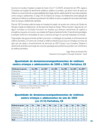 29
Quantidade de denúncias/acompanhamentos de violência
contra crianças e adolescentes no ano de 2005
(até 25/10) Fortaleza, CE
Quantidade de denúncias/acompanhamentos de violência
contra crianças e adolescentes de 2000 a 2005, Fortaleza, CE
Notificação de agressão Jan Fev Mar Abr Mai Jun Jul Ago Set Out Total
Violência Física 90 93 90 87 93 74 65 95 80 81 848
Abuso Sexual 16 14 28 17 33 17 23 21 16 20 205
Exploração Sexual 6 17 6 1 8 8 2 15 8 9 80
Violência Psicológica 10 2 1 1 4 6 1 2 5 4 36
Negligência Familiar 59 59 51 65 74 51 44 64 54 39 560
Total 181 185 176 171 212 156 135 197 163 153 1729
Notificação da agressão Ano 2000 Ano 2001* Ano 2002 Ano 2003 Ano 2004 Ano 2005**
Violência Física 1525 1347 1483 1173 1223 848
Abuso Sexual 140 119 339 198 250 205
Exploração Sexual 111 211 143 86 80
Violência Psicológica 122 112 119 75 59 36
Negligência Familiar 1201 1143 1259 1000 789 560
Total 2988 2832 3411 2589 2407 1729
Nota: ......... *Implantação do Projeto Sentinela em Fortaleza – CE
** Dados de Janeiro a Agosto de 2005
funcionar em escolas e hospitais no estado do Ceará. A Lei nº 12.242/93, de dezembro de 1993, regula as
Comissões nos hospitais de atendimento pediátrico, públicos ou privados, que devem servir de apoio aos
médicosnocumprimentodesuaresponsabilidadeéticaelegal:nãoficarcaladosdiantedemaus-tratospraticados
contra crianças e adolescentes. O artigo 245 do Estatuto da Criança e do Adolescente prevê aplicação de
multaparaosmédicosouprofessoresquedeixaremdenotificaroscasosoususpeitasdemaustratosobservados
entre as crianças e adolescentes atendidos.
Mais de 100 Comissões estão formadas em hospitais do estado, de acordo com a técnica do Núcleo de
Atenção à Saúde do Adolescente, da Secretaria de Saúde do Estado, Mônica Gondim. Segundo ela, em
alguns municípios as Comissões funcionam em hospitais que oferecem atendimento de urgência e
emergência, enquanto, em outros, nas unidades do Programa Saúde da Família. O atendimento psicológico
é prestado conforme a necessidade do caso e a estrutura do lugar em que está implantada a Comissão.
Organizações não-governamentais também promovem a mobilização da sociedade no enfrentamento da
violência doméstica. O Centro de Combate à Violência Infantil (Cecovi) atua em Fortaleza em linhas de
ação que vão desde o encaminhamento de denúncias ao SOS Criança e aos Conselhos Tutelares e
atendimento às famílias à promoção de cursos de capacitação para profissionais que lidam com o fenômeno
da violência doméstica.
Edgar Patrício de Almeida Filho
Catavento Comunicações e Educação Ambiental - Ceará
 