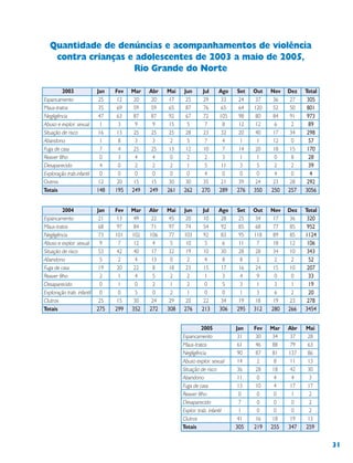 31
2005 Jan Fev Mar Abr Mai
Espancamento 31 30 34 37 28
Maus-tratos 61 46 88 79 63
Negligência 90 87 81 137 86
Abuso explor. sexual 14 2 8 11 13
Situação de risco 36 28 18 42 30
Abandono 11 0 4 4 3
Fuga de casa 13 10 4 17 17
Reaver filho 0 0 0 1 2
Desaparecido 7 0 0 0 2
Explor. trab. infantil 1 0 0 0 2
Outros 41 16 18 19 13
Totais 305305305305305 219219219219219 255255255255255 347347347347347 259259259259259
2004 Jan Fev Mar Abr Mai Jun Jul Ago Set Out Nov Dez Total
Espancamento 21 13 49 22 45 20 10 28 25 34 17 36 320320320320320
Maus-tratos 68 97 84 71 97 74 54 92 85 68 77 85 952952952952952
Negligência 73 101 102 106 77 103 92 83 95 118 89 85 11241124112411241124
Abuso e explor. sexual 9 7 12 4 5 10 5 6 11 7 18 12 106106106106106
Situação de risco 53 42 40 17 32 19 10 30 28 28 34 10 343343343343343
Abandono 5 2 4 13 0 2 4 8 8 2 2 2 5252525252
Fuga de casa 19 20 22 8 18 23 15 17 16 24 15 10 207207207207207
Reaver filho 2 1 4 5 2 2 1 3 4 9 0 0 3333333333
Desaparecido 0 1 0 2 1 2 0 5 3 1 3 1 1919191919
Exploração trab. infantil 0 0 5 0 2 1 0 0 1 3 6 2 2020202020
Outros 25 15 30 24 29 20 22 34 19 18 19 23 278278278278278
Totais 275275275275275 299299299299299 352352352352352 272272272272272 308308308308308 276276276276276 213213213213213 306306306306306 295295295295295 312312312312312 280280280280280 266266266266266 34543454345434543454
2003 Jan Fev Mar Abr Mai Jun Jul Ago Set Out Nov Dez Total
Espancamento 25 12 20 20 17 25 29 33 24 37 36 27 305305305305305
Maus-tratos 35 69 59 59 65 87 76 65 64 120 52 50 801801801801801
Negligência 47 63 87 87 92 67 72 105 98 80 84 91 973973973973973
Abuso e explor. sexual 1 3 9 9 15 5 7 8 12 12 6 2 8989898989
Situação de risco 16 13 25 25 25 28 23 32 20 40 17 34 298298298298298
Abandono 1 8 3 3 2 5 7 4 1 1 12 0 5757575757
Fuga de casa 7 4 25 25 13 12 10 7 14 20 18 15 170170170170170
Reaver filho 0 3 4 4 0 2 2 3 1 1 0 8 2828282828
Desaparecido 4 0 2 2 2 1 5 11 3 5 2 2 3939393939
Exploração trab.infantil 0 0 0 0 0 0 4 0 0 0 4 0 44444
Outros 12 20 15 15 30 30 35 21 39 24 23 28 292292292292292
Totais 148148148148148 195195195195195 249249249249249 249249249249249 261261261261261 262262262262262 270270270270270 289289289289289 276276276276276 350350350350350 250250250250250 257257257257257 30563056305630563056
Quantidade de denúncias e acompanhamentos de violência
contra crianças e adolescentes de 2003 a maio de 2005,
Rio Grande do Norte
 