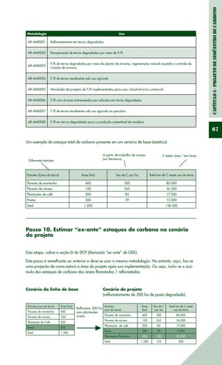 Capítulo5-ProjetodeSeqüestrodeCarbono
67
Metodologia Uso
AR-AM0001 Reflorestamento em terras degradadas
AR-AM0002 Recuperação de terras degradadas por meio de F/R
AR-AM0003
F/R de terras degradadas por meio do plantio de árvores, regeneração natural assistida e controle da
criação de animais
AR-AM0004 F/R de terras atualmente sob uso agrícola
AR-AM0005 Atividades de projetos de F/R implementadas para usos industrial e/ou comercial
AR-AM0006 F/R com árvores entremeadas por arbustos em terras degradadas
AR-AM0007 F/R de terras atualmente sob uso agrícola ou pecuário
AR-AM0008 F/R em terras degradadas para a produção sustentável de madeira
Um exemplo do estoque total de carbono presente em um cenário de base (estático)
Estratos (Usos da terra) Área (ha) Ton de C por ha Total ton de C neste uso da terra
Floresta de montanha 400 200 80.000
Floresta de várzea 100 265 26.500
Plantações de café 200 85 17.000
Pastos 500 39 15.000
Total 1.200 138.500
Diferentes estratos
A partir de trabalho de campo
(ou literatura)
C total= área * ton/área
Passo 10. Estimar “ex-ante” estoques de carbono no cenário
do projeto
Esta etapa, cobre a seção D do DCP (Remoção “ex-ante” de GEE).
Este passo é semelhante ao anterior e deve-se usar a mesma metodologia. No entanto, aqui, faz-se
uma projeção de como estará a área do projeto após sua implementação. Ou seja, inclui-se o acú-
mulo dos estoques de carbono das áreas florestadas / reflorestadas.
Cenário da linha de base
Estratos (uso da terra) Área (ha)
Floresta de montanha 400
Floresta de várzea 100
Plantação de Café 200
Pasto 500
Total 1.200
Reflorestar 200 ha
com plantações
mistas
Estratos
(uso da terra)
Área
(ha)
Ton de C
por ha
Total ton de C neste
uso da terra
Floresta de montanha 400 200 80,000
Floresta de várzea 100 265 26,500
Plantações de café 200 85 17,000
Pasto 300 30 9,000
Plantações Florestais 200 150 30,000
Total 1,200 162 500
Cenário do projeto
(reflorestamento de 200 ha de pasto degradado)
 