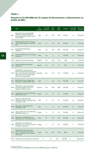 72
Tabela 1.
Situação em 01/09/2008 dos 27 projetos de florestamento e reflorestamento no
âmbito do MDL7
.
ID Titulo
Pais
hospedeiro
1º periodo
ktCO2
e/aa
2012
ktCO2
2020
ktCO2
Validação
Comprador
do Crédito
Data início
do projeto
585
Reforestation of severely degraded
landmass in Khammam District of
Andra Pradesh India under ITC Social
Forestry Project
India 49 470 990 BV Cert n.a. 23/jan/06
624
Facilitating Reforestation for Guangxi
Watershed Management in Pearl River
Basin
China 26 174 381 TÜV-SÜD A 16/fev/06
998
Bagepalli CDM Reforestation
Programme
India 156 446 2027 TÜV-SÜD n.a. 9/ago/06
1413
Small-scale Reforestation for Landscape
Restoration.
China 0,4 3 6 TÜV-SÜD n.a. 28/nov/06
1559 Moldova Soil Conservation Project Maldova 182 1493 3316 SGS B 17/jan/07
1648
Uganda Nile Basin Reforestation
Project No.3
Uganda 5,6 30 77 DNV n.a. 13/fev/07
1935
PROCUENCA: Forestry Project to
Restore the Watershed of the Chinchiná
River, an Environmental and Productive
Alternative for the City of Manizales
and the Surrounding Region.
Colombia 221 1515 4115 TÜV-SÜD n.a. 18/abr/07
2213
Reforestation Project at Shree Nasik
Panchavati Panjrapole (SNPP), Nasik
India 11 68 160 TÜV-SÜD n.a. 15/jun/07
2498
Afforestation in grassland areas of
Uchindile, Kilombero, Tanzania 
Mapanda, Mufindi, Tanzania
Tanzania 318 1696 6682 TÜV-SÜD C 8/ago/07
2501
Laguna de Bay Community Watershed
Rehabilitation Project -1
Filipinas 2,8 15 37 TÜV-SÜD D 8/ago/07
2745
Nerquihue Small-Scale CDM
Afforestation Project using Mycorrhizal
Inoculation in Chile
Chile 9 93 167 TÜV-SÜD n.a. 29/set/07
2798
Reforestation of degraded land in
Chhattisgarh, India
India 4 0 46 TÜV-Nord n.a. 10/out/07
3008
Laguna de Bay Community Watershed
Rehabilitation Project -2
Filipinas 4 19 53 TÜV-SÜD D 28/nov/07
3225
Afforestation and Reforestation on
Degraded Lands in Northwest Sichuan
China 27 160 373 TÜV-SÜD n.a. 30/jan/08
3285
Reforestation of croplands and
grasslands, in low income communities
of Paraguarí Department
Paraguai 6 33 82 TÜV-SÜD E 15/fev/08
3355
Reforestation project using native
species in Maringa-Lopori-Wamba
region: establishment of the “Bonobo
Peace Forest”
Congo 136 543 1628 RINA F 4/mar/08
3450 Mali Jatropha Curcas Plantation Project Mali 8 41 100 TÜV-SÜD G 28/mar/08
7. (Fonte primária: CDM Pipeline overview.xls, UNEP Risoe Centre e UNFCCC).
 
