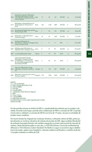 Capítulo6-Situaçãoatualdomercadodecarbono
73
3534
Small Scale Cooperative Afforestation
CDM Pilot Project Activity on Private
Lands Affected by Shifting Sand Dunes
in Sirsa, Haryana
India 12 52 145 TÜV-SÜD n.a. 17/abr/08
3713
Reforestation as Renewable Source of
Wood Supplies for Industrial Use in
Brazil
Brasil 262 3148 5287 TÜV-SÜD B 28/mai/08
3776
The International Small Group and Tree
Planting Program (TIST)
India 7 34 125 TÜV-SÜD n.a. 10/jun/08
3781
Reforestation on Degraded Lands in
Northwest Guangxi
China 99 74 1287 TÜV-SÜD H 11/jun/08
3831
Small-scale Afforestation for
Desertification Combating at Kangping
County, Liaoning Province
China 1 4 11 JQA I 21/jun/08
3859
Multiple-purposes Reforestation on
Degraded Lands in Longyang, Yunnan
China 8 37 99 TÜV-SÜD n.a. 27/jun/08
4020 Cao Phong Reforestation Project Vietnam 3 10 89 JACO n.a. 09/aug/08
4022
Carbon Sequestration Through
Reforestation in the Bolivian Tropics
by Smallholders of “The Federacion
de Comunidades Agropecuarias de
Rurrenabaque (FECAR)”
Bolívia 5 23 62 JACO J 09/aug/08
4045
Argos CO2
Offset Project, through
reforestation activities for commercial
use
Colombia 21 106 254 TÜV-SÜD n.a. 15/aug/08
4083
Reforestation of grazing Lands in Santo
Domingo, Argentina
Argentina 192 3335 2624 TÜV-SÜD K 26/aug/08
Legenda:
n.a. = não apresentado;
A = Itália, Espanha (BioCarbon Fund)
B = Holanda (IBRD)
C = Noruega
D = Canada (IBRD)
E = Japão(Japan Green Resources Agency)
F = Itália
G = Suíça, França
H = Espanha(IBRD)
I = Japão (Keio University)
O projeto ID 624 é o único projeto registrado pelo conselho
executivo do MDL.
Um dos grandes entraves no âmbito do MDL é a complexidade de avaliação que um projeto é sub-
metido, tornando muito longo o período entre a elaboração do PDD e a emissão de CER. O período
mínimo entre a validação e a emissão de CER fica em torno de 19 meses, isto para as atividades de
projetos menos complexos.
Na mesma direção da mitigação das mudanças climáticas e utilizando critérios do MDL, porém po-
tencializando as iniciativas voluntárias de redução de emissões de GEE, alguns padrões (Standards)
de avaliação de projetos florestais vêm também emergindo no cenário internacional do mercado de
carbono. Destes Standards podem-se citar dois, o CCB CCB (Climate, Community and Biodiversity
Alliance) e o VCS (Voluntary Carbon Standard). Na Tabela 2 a seguir se encontram alguns detalhes
(nome do projeto, região e país hospedeiro, instituição auditora/certificadora e condição atual) dos
14 projetos avaliados no âmbito do CCB.
 