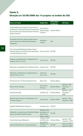 74
Tabela 2.
Situação em 25/08/2008 dos 14 projetos no âmbito do CCB.
Nome do Projeto Região/País
CCB Auditor/
Certificador
CCB Status
Avoided Deforestation through the Payment of Environ-
mental Services in Rainforests located on Private Lands in
the Conservation Area of the Central Volcanic Mountain
Range of Costa Rica
Central Volcanic
Mountain Range,
Costa Rica
Rainforest Alliance
The Australian Wet Tropics Region Biocarbon Seques-
tration Project based on Regional Natural Resource
Management
Queensland,
Australia
DNV
The Juma Sustainable Development Reserve Project:
Reducing Greenhouse Gas Emissions from Deforestation
in the State of Amazonas, Brazil
Amazonas, Brazil TÜV SÜD
Multiple-purposes Reforestation on Degraded Lands in
Longyang, Yunnan, P.R. China
Yunnan, China TÜV SÜD
Reforestation on Degraded Lands in Northwest Guangxi Guangxi, China TÜV SÜD
Afforestation and Reforestation on Degraded Lands in
Northwest Sichuan, China
Northwest Si-
chuan, China
TÜV SÜD
The Monte Pascoal – Pau Brasil Ecological Corridor Bahia, Brazil Rainforest Alliance
Return to Forest, Nicaragua
Rivas Province,
Nicaragua
Rainforest Alliance
Approved – Gold
rating (April 11,
2008)
Project Climate Apley Lincolnshire, UK Rainforest Alliance
Approved – Gold
rating (May 7,
2008)
Reducing Carbon Emissions from Deforestation in the
Ulu Masen Ecosystem
Aceh, Indonesia Rainforest Alliance
Approved – Silver
rating (Feb 6, 2008)
Bagepalli CDM Reforestation Programme Karnataka, India TÜV SÜD
Afforestation in grassland areas of Uchindile, Kilombero,
Tanzania  Mapanda, Mufindi, Tanzania
Kilombero, Moro-
goro Region and
Mufindi, Iringa
Region, Tanzania
TÜV SÜD
Panama Native Species Reforestation
Las Lajas, Chiriquí
and El Pito, Vera-
guas, Panama
Rainforest Alliance
Approved - Gold
rating (Feb 1, 2007)
Small-scale Reforestation for Landscape Restoration
Tengchong, Yun-
nan, China
TÜV SÜD
Approved - Gold ra-
ting (Jan 30, 2007)
 