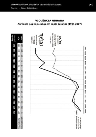 Campanha contra a Violência e Extermínio de Jovens
Anexo 1 - Dados Estatísticos
23
Violência urbana
Aumento dos homicídios em Santa Catarina (1994-2007)
 