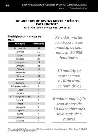 Orientações para multiplicadores da campanha em Santa Catarina
Anexo 1 - Dados Estatísticos
24
Homicídios de jovens nos municípios
catarinenses
Total: 432 jovens mortos em 2009 em SC
Faixa etária: 15 a 29 anos. Ano referência: 2009. Fonte: Secretaria de Estado da Segurança Pública e Defesa do Cidadão/
SC - Diretoria de Informação e Inteligência
75% das mortes
aconteceram em
municípios com
mais de 50.000
habitantes
10 municípios
representam
62% do total
de homicídios
Nenhum município
com menos de
50.000 habitantes
teve mais de 5
mortes
Municípios com 4 mortos ou
mais:
 