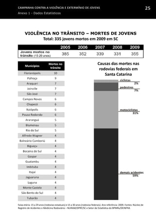 Campanha contra a Violência e Extermínio de Jovens
Anexo 1 - Dados Estatísticos
25
Violência no trânsito – mortes de jovens
Total: 335 jovens mortos em 2009 em SC
Faixa etária: 15 a 29 anos (rodovias estaduais) e 15 a 30 anos (rodovias federais). Ano referência: 2009. Fontes: Núcleo de
Registro de Acidentes e Medicina Rodoviária – NURAM/DPRF/SC e Setor de Estatística do BPMRv/DEINFRA
Causas das mortes nas
rodovias federais em
Santa Catarina
 
