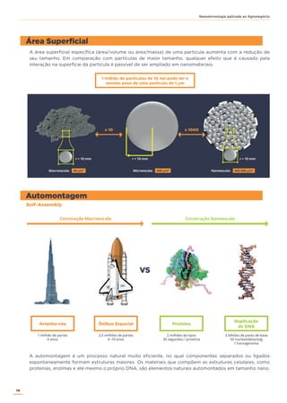 14
Nanotecnologia aplicada ao Agronegócio
Área Superficial
Automontagem
VS
r = 10 mm r = 10 mm r = 10 mm
Macroescala: 40 μm2
Microescala: 400 μm2
Nanoescala: 400.000 μm2
1 milhão de partículas de 10 nm pode ter o
mesmo peso de uma partícula de 1 μm
r = 10 mm r = 10 mm r = 10 mm
x 10 x 1000
Self-Assembly
1 milhão de partes
6 anos
2 milhões de tipos
30 segundos / proteína
2,5 milhões de partes
4 -10 anos
3 bilhões de pares de base
50 nucleotídeos/seg
1 hora/genoma
Construção Macroescala Construção Nanoescala
Arranha-céu ProteínaÔnibus Espacial
Replicação
de DNA
A área superficial específica (área/volume ou área/massa) de uma partícula aumenta com a redução de
seu tamanho. Em comparação com partículas de maior tamanho, qualquer efeito que é causado pela
interação na superfície da partícula é passível de ser ampliado em nanomateriais.
A automontagem é um processo natural muito eficiente, no qual componentes separados ou ligados
espontaneamente formam estruturas maiores. Os materiais que compõem as estruturas celulares, como
proteínas, enzimas e até mesmo o próprio DNA, são elementos naturais automontados em tamanho nano.
 