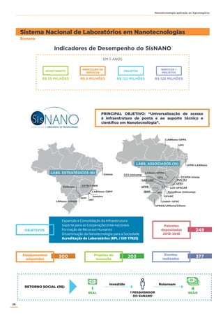 26
Nanotecnologia aplicada ao Agronegócio
Sistema Nacional de Laboratórios em Nanotecnologias
PRINCIPAL OBJETIVO: “Universalização de acesso
à infraestrutura de ponta e ao suporte técnico e
científico em Nanotecnologia”.
Sisnano
Cetene
LABS. ESTRATÉGICOS (8)
CDTN/CNEN
LABNano-CBPF
Inmetro
INT
Ipen
Embrapa
LNNano-CNPEM
UFPE-LARNano
UFRGS/LRNano/CNano
Linden -UFSC
LABNano-UFPA
UFC
LABS. ASSOCIADOS (18)
PUC-RJ
UFRJ
UFV
UFPR
CCDPN-Unesp
LCE-UFSCAR
NanoBioss (Unicamp)
UFABC
IBMP
LANano-UFMG
NAP-USP
IPT
CCS-Unicamp
300 203 377Eventos
realizados
249
Patentes
depositadas
2013-2016
Projetos de
Inovação
Equipamentos
adquiridos
Expansão e Consolidação da Infraestrutura
Suporte para as Cooperações Internacionais
Formação de Recursos Humanos
Disseminação da Nanotecnologia para a Sociedade
Acreditação de Laboratórios (BPL / ISO 17025)
OBJETIVOS
1 PESQUISADOR
DO SisNANO
RETORNO SOCIAL (R$)
1
REAL
4
REAIS
Investido Retornam
INVESTIMENTO
PRESTAÇÃO DE
SERVIÇOS
SERVIÇOS +
PROJETOS
PROJETOS
R$ 35 MILHÕES R$ 6 MILHÕES R$ 128 MILHÕESR$ 122 MILHÕES
EM 5 ANOS
Indicadores de Desempenho do SisNANO
 