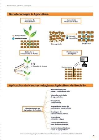31
Nanotecnologia aplicada ao Agronegócio
Aumento da
Produtividade
Aumento da
Qualidade do Solo
Estimular o
Crescimento de Plantas
Monitoramento
Inteligente
Nanotecnologia & Agricultura
Aplicações da Nanotecnologia na Agricultura de Precisão
Nanossensores para
saúde e condição do solo
Liberação controlada
de agroquímicos
Detecção de
agroquímicos
Ampliação do tempo de
prateleira de agroprodutos
Regulagem do
crescimento de plantas
Retenção de
nutrientes e água
Entrega de nutrientes e
água de forma seletiva
Aumento da qualidade de
saúde de agroprodutos
Nanotecnologia na
Agricultura de Precisão
Fonte: Nanotechnology in Agriculture: Which Innovation Potential Does It Have?, DOI: 10.3389/fenvs.2016.00020.
Nanopesticidas
Nanofertilizantes
Hidrogéis
Solo SaudávelSolo degradado
Nanozeólitas
S1
O2
T1
O2
Nanotubos de Carbono
Nanomateriais
Semente
Nanossensores
 