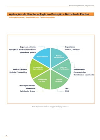 32
Nanotecnologia aplicada ao Agronegócio
Aplicações da Nanotecnologia em Proteção e Nutrição de Plantas
Fonte: https://www.slideshare.net/girijakumari1/girija-seminar-2.
Nanossensores
Entrega
de Pesticidas
Degradação
de Pesticidas
Entrega
de Fertilizantes
Remediação
de Solo
Entrega
Genética
Segurança Alimentar
Detecção de Resíduos de Pesticidas
Detecção de Doenças
Biopesticidas
Enzimas / inibidores
Redução Catalítica
Redução Fotocatalítica
Biofertilizantes
Micronutrientes
Hormônios de crescimento
Nanoargilas naturais
Remediação
Aglutinação de solo
DNA
RNAi
Nanofertilizantes / Nanoherbicidas / Nanofungicidas
 