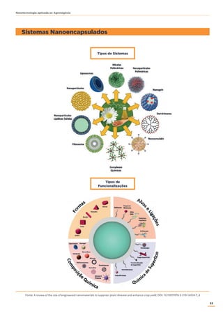33
Nanotecnologia aplicada ao Agronegócio
Sistemas Nanoencapsulados
Tipos de Sistemas
Tipos de
Funcionalizações
Fonte: A review of the use of engineered nanomaterials to suppress plant disease and enhance crop yield, DOI: 10.1007/978-3-319-14024-7_4
 