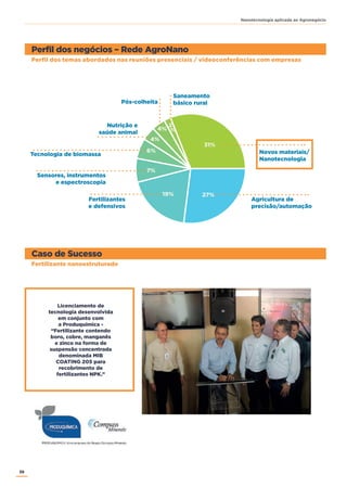 36
Nanotecnologia aplicada ao Agronegócio
Perfil dos negócios – Rede AgroNano
Caso de Sucesso
Perfil dos temas abordados nas reuniões presenciais / videoconferências com empresas
Fertilizante nanoestruturado
Novos materiais/
Nanotecnologia
Saneamento
básico rural
Agricultura de
precisão/automação
Fertilizantes
e defensivos
Sensores, instrumentos
e espectroscopia
Tecnologia de biomassa
Nutrição e
saúde animal
Pós-colheita
31%
27%19%
7%
6%
4%
4%
2
%
Licenciamento de
tecnologia desenvolvida
em conjunto com
a Produquímica -
“Fertilizante contendo
boro, cobre, manganês
e zinco na forma de
suspensão concentrada
denominada MIB
COATING 205 para
recobrimento de
fertilizantes NPK.”
 