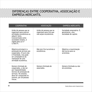 DIFERENÇAS ENTRE COOPERATIVA, ASSOCIAÇÃO E
EMPRESA MERCANTIL
Noções Básicas sobre Cooperativismo10
União de pessoas que se
organizam para exercer
atividades econômicas ou
adquirir bens.
Caracterizada como
sociedade simples, é
regida pela Lei nº
5.764/71.
Objetivo principal é a
prestação de serviços aos
cooperados. O lucro não
é finalidade, mas pode
ser conseqüência da
realização de uma
atividade econômica.
Número ilimitado de
cooperados, a não ser
por impossibilidade
técnica de prestação de
serviços. No entanto,
deve ser constituída no
mínimo, por 20 pessoas
físicas.
União de pessoas que se
organizam para fins que
não sejam econômicos.
Não tem fins lucrativos e
econômicos.
Número ilimitado de
associados.
Sociedade empresária. É,
geralmente, uma
sociedade de capital.
Objetiva a maximização
dos lucros para os
acionistas.
Número ilimitado ou não
de acionistas.
COOPERATIVA ASSOCIAÇÃO EMPRESA MERCANTIL
 