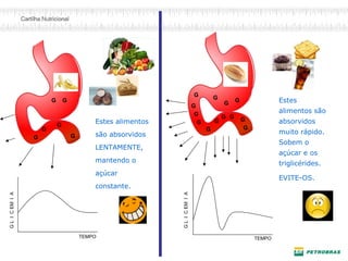 TEMPO
GLICEMIA
Estes alimentos
são absorvidos
LENTAMENTE,
mantendo o
açúcar
constante.
Estes
alimentos são
absorvidos
muito rápido.
Sobem o
açúcar e os
triglicérides.
EVITE-OS.
GLICEMIA
TEMPO
G
G
G
G
G G
G
G
G
G
G
G
G
GG
G G
G G
 