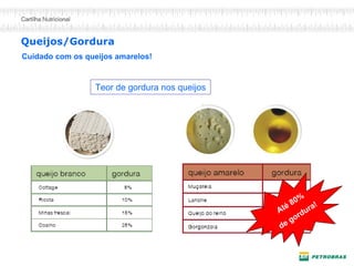 Queijos/Gordura
Cuidado com os queijos amarelos!
Teor de gordura nos queijos
Até 80%
de gordura!
 