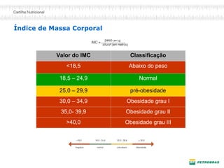 Índice de Massa Corporal
Valor do IMC Classificação
<18,5 Abaixo do peso
18,5 – 24,9 Normal
25,0 – 29,9 pré-obesidade
30,0 – 34,9 Obesidade grau I
35,0- 39,9 Obesidade grau II
>40,0 Obesidade grau III
 