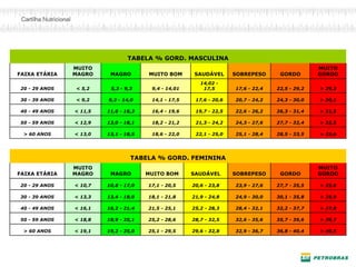 TABELA % GORD. MASCULINA
FAIXA ETÁRIA
MUITO
MAGRO MAGRO MUITO BOM SAUDÁVEL SOBREPESO GORDO
MUITO
GORDO
20 - 29 ANOS < 5,2 5,3 - 9,3 9,4 - 14,01
14,02 -
17,5 17,6 - 22,4 22,5 - 29,2 > 29,3
30 - 39 ANOS < 9,2 9,3 - 14,0 14,1 - 17,5 17,6 - 20,6 20,7 - 24,2 24,3 - 30,0 > 30,1
40 - 49 ANOS < 11,5 11,6 - 16,3 16,4 - 19,6 19,7 - 22,5 22,6 - 26,2 26,3 - 31,4 > 31,5
50 - 59 ANOS < 12,9 13,0 - 18,1 18,2 - 21,2 21,3 - 24,2 24,3 - 27,6 27,7 - 32,4 > 32,5
> 60 ANOS < 13,0 13,1 - 18,5 18,6 - 22,0 22,1 - 25,0 25,1 - 28,4 28,5 - 33,5 > 33,6
TABELA % GORD. FEMININA
FAIXA ETÁRIA
MUITO
MAGRO MAGRO MUITO BOM SAUDÁVEL SOBREPESO GORDO
MUITO
GORDO
20 - 29 ANOS < 10,7 10,8 - 17,0 17,1 - 20,5 20,6 - 23,8 23,9 - 27,6 27,7 - 35,5 > 35,6
30 - 39 ANOS < 13,3 13,4 - 18,0 18,1 - 21,8 21,9 - 24,8 24,9 - 30,0 30,1 - 35,8 > 35,9
40 - 49 ANOS < 16,1 16,2 - 21,4 21,5 - 25,1 25,2 - 28,3 28,4 - 32,1 32,2 - 37,7 > 37,8
50 - 59 ANOS < 18,8 18,9 - 25,1 25,2 - 28,6 28,7 - 32,5 32,6 - 35,6 35,7 - 39,6 > 39,7
> 60 ANOS < 19,1 19,2 - 25,0 25,1 - 29,5 29,6 - 32,8 32,9 - 36,7 36,8 - 40,4 > 40,5
 