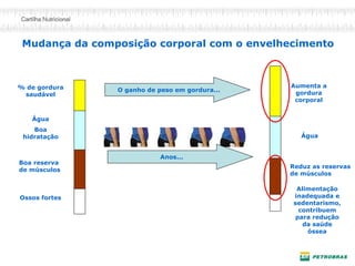 Mudança da composição corporal com o envelhecimento
% de gordura
saudável
Água
Boa
hidratação
Boa reserva
de músculos
Ossos fortes
Aumenta a
gordura
corporal
Água
Reduz as reservas
de músculos
Alimentação
inadequada e
sedentarismo,
contribuem
para redução
da saúde
óssea
O ganho de peso em gordura...
Anos...
 