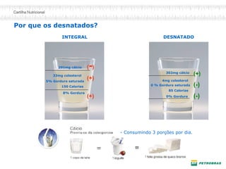 Por que os desnatados? 
8% Gordura 
5% Gordura saturada 
33mg colesterol 
291mg cálcio 
0% Gordura 
0 % Gordura saturada 
4mg colesterol 
302mg cálcio 
INTEGRAL 
DESNATADO 
(+) 
(-) 
(-) 
(-) 
(+) 
(+) 
85 Calorias 
150 Calorias 
- Consumindo 3 porções por dia.  