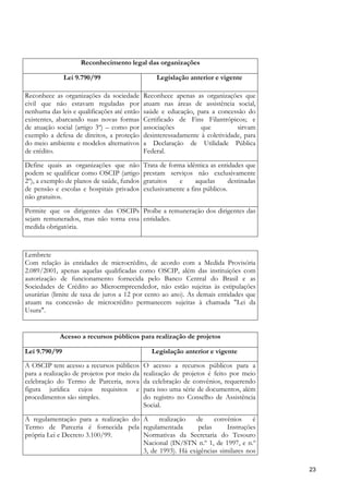 Reconhecimento legal das organizações

               Lei 9.790/99                      Legislação anterior e vigente

Reconhece as organizações da sociedade       Reconhece apenas as organizações que
civil que não estavam reguladas por          atuam nas áreas de assistência social,
nenhuma das leis e qualificações até então   saúde e educação, para a concessão do
existentes, abarcando suas novas formas      Certificado de Fins Filantrópicos; e
de atuação social (artigo 3º) – como por     associações         que          sirvam
exemplo a defesa de direitos, a proteção     desinteressadamente à coletividade, para
do meio ambiente e modelos alternativos      a Declaração de Utilidade Pública
de crédito.                                  Federal.

Define quais as organizações que não         Trata de forma idêntica as entidades que
podem se qualificar como OSCIP (artigo       prestam serviços não exclusivamente
2º), a exemplo de planos de saúde, fundos    gratuitos    e     aquelas      destinadas
de pensão e escolas e hospitais privados     exclusivamente a fins públicos.
não gratuitos.

Permite que os dirigentes das OSCIPs Proíbe a remuneração dos dirigentes das
sejam remunerados, mas não torna essa entidades.
medida obrigatória.



Lembrete
Com relação às entidades de microcrédito, de acordo com a Medida Provisória
2.089/2001, apenas aquelas qualificadas como OSCIP, além das instituições com
autorização de funcionamento fornecida pelo Banco Central do Brasil e as
Sociedades de Crédito ao Microempreendedor, não estão sujeitas às estipulações
usurárias (limite de taxa de juros a 12 por cento ao ano). As demais entidades que
atuam na concessão de microcrédito permanecem sujeitas à chamada "Lei da
Usura".


            Acesso a recursos públicos para realização de projetos

Lei 9.790/99                                    Legislação anterior e vigente

A OSCIP tem acesso a recursos públicos       O acesso a recursos públicos para a
para a realização de projetos por meio da    realização de projetos é feito por meio
celebração do Termo de Parceria, nova        da celebração de convênios, requerendo
figura jurídica cujos requisitos e           para isso uma série de documentos, além
procedimentos são simples.                   do registro no Conselho de Assistência
                                             Social.

A regulamentação para a realização do A     realização  de     convênios     é
Termo de Parceria é fornecida pela regulamentada         pelas      Instruções
própria Lei e Decreto 3.100/99.       Normativas da Secretaria do Tesouro
                                      Nacional (IN/STN n.º 1, de 1997, e n.º
                                      3, de 1993). Há exigências similares nos

                                                                                          23
 