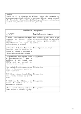 Lembrete
Criados por lei, os Conselhos de Políticas Públicas são compostos por
representantes da sociedade civil e dos governos, para deliberar e realizar o controle
sobre determinadas políticas públicas (saúde, criança e adolescente, meio ambiente,
assistência social, educação, desenvolvimento agrário etc).




                          Controle social e transparência

Lei 9.790/99                                  Legislação anterior e vigente

É vedada a participação de OSCIPs em          Essa proibição se refere apenas ao uso
campanhas de interesse político-              dos recursos públicos para campanhas
partidário          ou           eleitoral,   de interesse político-partidário ou
independentemente da origem dos               eleitoral.
recursos (públicos ou próprios).

Os Conselhos de Políticas Públicas são Não está previsto essa atuação.
consultados antes da celebração dos
Termos de Parceria e participam da
Comissão de Avaliação dos resultados.

Qualquer cidadão pode requerer, judicial Não é previsto.
ou administrativamente, a perda da
qualificação de uma entidade como
OSCIP, desde que amparado por
evidências de erro ou fraude.

Exige a adoção de práticas gerenciais que Não é previsto.
coíbam o favorecimento pessoal em
processos decisórios.

A OSCIP deve criar um Conselho Fiscal, Não é previsto.
como primeira instância de controle
interno.

A OSCIP deve dar publicidade ao seu Não é previsto.
relatório de atividades e às suas
demonstrações financeiras.

É livre o acesso às informações referentes Não é previsto.
às OSCIPs junto ao Ministério da Justiça.




                                                                                         25
 
