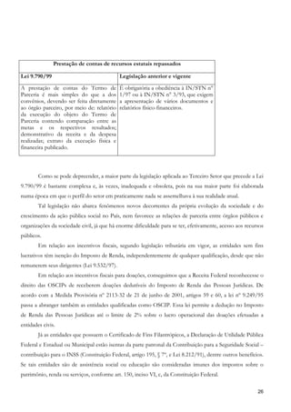 Prestação de contas de recursos estatais repassados

Lei 9.790/99                                Legislação anterior e vigente

A prestação de contas do Termo de           É obrigatória a obediência à IN/STN n°
Parceria é mais simples do que a dos        1/97 ou à IN/STN n° 3/93, que exigem
convênios, devendo ser feita diretamente    a apresentação de vários documentos e
ao órgão parceiro, por meio de: relatório   relatórios físico-financeiros.
da execução do objeto do Termo de
Parceria contendo comparação entre as
metas e os respectivos resultados;
demonstrativo da receita e da despesa
realizadas; extrato da execução física e
financeira publicado.



        Como se pode depreender, a maior parte da legislação aplicada ao Terceiro Setor que precede a Lei
9.790/99 é bastante complexa e, às vezes, inadequada e obsoleta, pois na sua maior parte foi elaborada
numa época em que o perfil do setor em praticamente nada se assemelhava à sua realidade atual.
        Tal legislação não abarca fenômenos novos decorrentes da própria evolução da sociedade e do
crescimento da ação pública social no País, nem favorece as relações de parceria entre órgãos públicos e
organizações da sociedade civil, já que há enorme dificuldade para se ter, efetivamente, acesso aos recursos
públicos.
        Em relação aos incentivos fiscais, segundo legislação tributária em vigor, as entidades sem fins
lucrativos têm isenção do Imposto de Renda, independentemente de qualquer qualificação, desde que não
remunerem seus dirigentes (Lei 9.532/97).
        Em relação aos incentivos fiscais para doações, conseguimos que a Receita Federal reconhecesse o
direito das OSCIPs de receberem doações dedutíveis do Imposto de Renda das Pessoas Jurídicas. De
acordo com a Medida Provisória nº 2113-32 de 21 de junho de 2001, artigos 59 e 60, a lei nº 9.249/95
passa a abranger também as entidades qualificadas como OSCIP. Essa lei permite a dedução no Imposto
de Renda das Pessoas Jurídicas até o limite de 2% sobre o lucro operacional das doações efetuadas a
entidades civis.
        Já as entidades que possuem o Certificado de Fins Filantrópicos, a Declaração de Utilidade Pública
Federal e Estadual ou Municipal estão isentas da parte patronal da Contribuição para a Seguridade Social –
contribuição para o INSS (Constituição Federal, artigo 195, § 7º, e Lei 8.212/91), dentre outros benefícios.
Se tais entidades são de assistência social ou educação são consideradas imunes dos impostos sobre o
patrimônio, renda ou serviços, conforme art. 150, inciso VI, c, da Constituição Federal.

                                                                                                         26
 