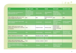 23
O quê Quem – Com quem Como Quando Observações Materiais e custos
Visitar um mercado e conversar com os
comerciantes sobre o lixo
Todos. Porém é
necessário subdividir
em pequenos grupos
para conversas com
comerciantes
Visita de campo
Última semana de
março
Marcar com a
administração do
mercado e garantir a
segurança dos alunos
Idem
Visitar a prefeitura para saber como o lixo da
escola é recolhido e para onde ele vai
Idem Idem
Primeira semana de
abril
Idem Idem
Realizar estudo para saber o que é e como
se faz o composto
Idem Em sala de aula Durante as aulas
Providenciar materiais
didáticos e a
observação de uma
construção
Convidar uma pessoa
com experiência
Estudar o melhor local na escola e quais
materiais são necessários para a construção
da composteira
Todos No pátio da escola Durante as aulas
Conversar com a
direção e outras
pessoas interessadas
na área
Construir a composteira Todos No local escolhido Durante as aulas
Sob orientação do
professor
Elaboração de uma
planilha de custos e
aquisição do material
Coletar o material que será decomposto Todos Na escola e em casa Até 25/3
Análise dos dados coletados nas entrevistas Todos Ouvindo as entrevistas Até 18/3
Estudar a ação de decomposição e quais
elementos químicos esses materiais possuem
Todos Em livros, na internet Até 5/4
Utilizar o composto ao plantar mudas e
sementes na horta, no canteiro ou jardim da
escola
Todos Em grupos Até 30/5
Registrar o crescimento
das plantas em um
caderno específico
 