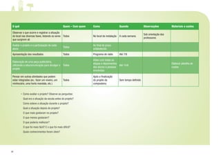 24
O quê Quem – Com quem Como Quando Observações Materiais e custos
Observar o que ocorre e registrar a situação
do local nas diversas fases, listando os seres
que surgirem ali
Todos No local da instalação A cada semana
Sob orientação dos
professores
Avaliar o projeto e a participação de cada
aluno
Todos
Ao final do prazo
estabelecido
Apresentação dos resultados Todos Programa de rádio Até 7/6
Elaboração de uma peça publicitária,
utilizando a educomunicação para divulgar o
projeto
Todos
Vídeo com todas as
etapas e depoimentos
dos alunos e pessoas
envolvidas
Até 15/6
Elaborar planilha de
custos
Pensar em outras atividades que podem
estar integradas (ex.: fazer um viveiro, um
minhocário, uma horta mandala, etc.)
Todos
Após a finalização
do projeto da
composteira
Sem tempo definido
•	Como avaliar o projeto? Observe as perguntas:
	 Qual era a situação da escola antes do projeto?
	 Como esteve a situação durante o projeto?
	 Qual a situação depois do projeto?
	 O que mais gostaram no projeto?
	 O que menos gostaram?
	 O que poderia melhorar?
	 O que foi mais fácil? E o que foi mais difícil?
	 Quais conhecimentos foram úteis?
 