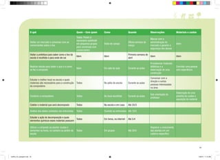 O quê

Quem – Com quem

Como

Quando

Observações

Materiais e custos

Visitar um mercado e conversar com os
comerciantes sobre o lixo

Todos. Porém é
necessário subdividir
em pequenos grupos
para conversas com
comerciantes

Visita de campo

Última semana de
março

Marcar com a
administração do
mercado e garantir a
segurança dos alunos

Idem

Visitar a prefeitura para saber como o lixo da
escola é recolhido e para onde ele vai

Idem

Idem

Primeira semana de
Idem
abril

Realizar estudo para saber o que é e como
se faz o composto

Idem

Em sala de aula

Durante as aulas

Providenciar materiais
didáticos e a
observação de uma
construção

Estudar o melhor local na escola e quais
materiais são necessários para a construção
da composteira

Todos

No pátio da escola

Durante as aulas

Todos

No local escolhido

Durante as aulas

Sob orientação do
professor

Coletar o material que será decomposto

Todos

Na escola e em casa

Até 25/3

Análise dos dados coletados nas entrevistas

Todos

Convidar uma pessoa
com experiência

Conversar com a
direção e outras
pessoas interessadas
na área

Construir a composteira

Idem

Ouvindo as entrevistas Até 18/3

Estudar a ação de decomposição e quais
Todos
elementos químicos esses materiais possuem

Em livros, na internet

Até 5/4

Utilizar o composto ao plantar mudas e
sementes na horta, no canteiro ou jardim da
escola

Em grupos

Até 30/5

Elaboração de uma
planilha de custos e
aquisição do material

Todos

Registrar o crescimento
das plantas em um
caderno específico

23

cartilha_A4_paisagem.indd 23

1/28/13 11:13 AM

 