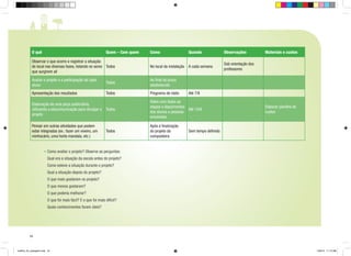 O quê

Quem – Com quem

Como

Quando

Observar o que ocorre e registrar a situação
do local nas diversas fases, listando os seres Todos
que surgirem ali

No local da instalação A cada semana

Avaliar o projeto e a participação de cada
aluno

Todos
Todos

Programa de rádio

Todos

Vídeo com todas as
etapas e depoimentos
Até 15/6
dos alunos e pessoas
envolvidas

Todos

Após a finalização
do projeto da
composteira

Materiais e custos

Ao final do prazo
estabelecido

Apresentação dos resultados

Observações

Elaboração de uma peça publicitária,
utilizando a educomunicação para divulgar o
projeto
Pensar em outras atividades que podem
estar integradas (ex.: fazer um viveiro, um
minhocário, uma horta mandala, etc.)

Sob orientação dos
professores

Até 7/6
Elaborar planilha de
custos

Sem tempo definido

•	Como avaliar o projeto? Observe as perguntas:
	 Qual era a situação da escola antes do projeto?
	 Como esteve a situação durante o projeto?
	 Qual a situação depois do projeto?
	 O que mais gostaram no projeto?
	 O que menos gostaram?
	 O que poderia melhorar?
	 O que foi mais fácil? E o que foi mais difícil?
	 Quais conhecimentos foram úteis?

24

cartilha_A4_paisagem.indd 24

1/28/13 11:13 AM

 