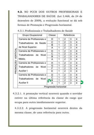 4.3. NO PCCR DOS OUTROS PROFISSIONAIS E
                     TRABALHADORES DE SAÚDE. (Lei 3.468, de 24 de
                     dezembro de 2009), a evolução funcional se dá sob
                     formas de Promoção e Progressão horizontal.

                     4.3.1. Profissionais e Trabalhadores de Saúde
                         Grupo Ocupacional         Classe       Referência
                     Carreira de Profissionais e     D      1    2    3      4
                     Trabalhadores de Saúde          C      1    2    3      4
                                                     B      1    2    3      4
                     de Nível Superior.              A      1    2    3      4
 PROMOÇÃO VERTICAL




                     Carreira de Profissionais e     D      1    2    3      4
                                                     C      1    2    3      4
                     Trabalhadores    de   Nível
                                                     B      1    2    3      4
                     Médio.                          A      1    2    3      4
                     Carreira de Profissionais e     H      1    2    3      4
                                                     G      1    2    3      4
                     Trabalhadores    de   Nível
                                                     F      1    2    3      4
                     Auxiliar I                      E      1    2    3      4
                     Carreira de Profissionais e     D      1    2    3      4
                                                     C      1    2    3      4
                     Trabalhadores    de   Nível
                                                     B      1    2    3      4
                     Auxiliar II                     A      1    2    3      4
                                              Progressão horizontal


4.3.2.1. A promoção vertical ocorrerá quando o servidor
 estiver na última referência da classe do cargo que
 ocupa para outra imediatamente superior.

 4.3.2.2. A progressão horizontal ocorrerá dentro da
 mesma classe, de uma referência para outra.
 