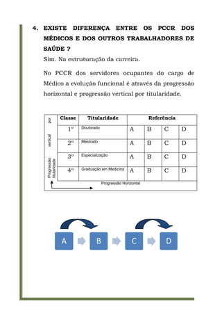 4. EXISTE               DIFERENÇA              ENTRE            OS   PCCR     DOS
  MÉDICOS E DOS OUTROS TRABALHADORES DE
  SAÚDE ?
  Sim. Na estruturação da carreira.

  No PCCR dos servidores ocupantes do cargo de
  Médico a evolução funcional é através da progressão
  horizontal e progressão vertical por titularidade.



                   Classe      Titularidade                      Referência
    por




                       1º   Doutorado                  A        B     C       D
    vertical




                       2º   Mestrado                   A        B     C       D

                       3º   Especialização             A        B     C       D
    Progressão
    titularidade




                       4º   Graduação em Medicina      A        B     C       D

                                        Progressão Horizontal




                   A               B                    C              D
 