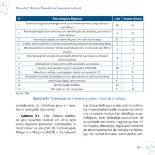 23
Plano de CT&I para Manufatura Avançada no Brasil
consideradas de referência para a manu
fatura avançada, tais como:
Câmara IoT
da pelo Governo Federal em 2014, tem
desenvolver as soluções de Comunicação
das Coisas (IoT) para o mercado brasileiro,
com representatividade de governo, inicia
privacidade de dados, segurança das in
formações, tributação, regulação, fomento
ao desenvolvimento de soluções e forma
# Tecnologias Digitais Uso Importância
1
manufatura.
19 25
2 8 21
3 Automação digital com sensores para controle de processo. 27 20
4 Coleta, processamento e análise de grandes quantidades de dados (big data). 9 15
5
SCADA.
7 14
6
Incorporação de serviços nos produtos (Internet das Coisas ou Product
Service Systems).
4 12
7 Utilização de serviços em nuvem associados ao produto. 6 11
8 30 9
9 5 9
10 Simulações e análise de modelos virtuais para projeto e comissionamento. 5 5
11 Automação digital sem sensores. 11 3
12 15 3
13 Não sabe ou não respondeu. 31 39
Fonte: CNI.
Quadro 2 – Tecnologias de interesse do setor industrial brasileiro.
 