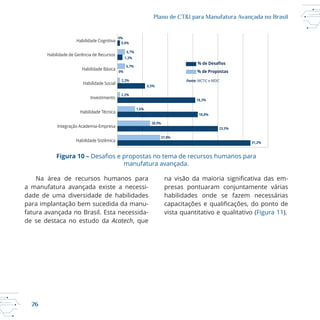 26
Plano de CT&I para Manufatura Avançada no Brasil
Habilidade Cognitiva
Habilidade de Gerência de Recursos
Habilidade Básica
Habilidade Social
Investimento
Habilidade Técnica
Integração Academia-Empresa
Habilidade Sistêmica
0%
0,6%
6,7%
6,7%
0%
2,2%
18,8%
18,2%
1,6%
28,9%
23,5%
37,8%
1,2%
6,5%
2,2%
31,2%
% de
% de Pr tas
Fonte: MCTIC e MDIC
Figura 10 –
manufatura avançada.
a manufatura avançada existe a necessi
para implantação bem sucedida da manu
de se destaca no estudo da Acatech, que
presas pontuaram conjuntamente várias
vista quantitativo e qualitativo (Figura 11).
 
