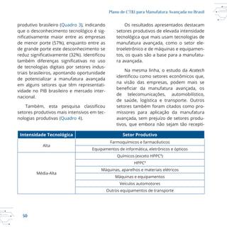 30
Plano de CT&I para Manufatura Avançada no Brasil
produtivo brasileiro (Quadro 3), indicando
de menor porte (57%), enquanto entre as
de tecnologias digitais por setores indus
triais brasileiros, apontando oportunidade
de potencializar a manufatura avançada
em alguns setores que têm representati
nacional.
setores produtivos mais intensivos em tec
nologias produtivas (Quadro 4).
Os resultados apresentados destacam
setores produtivos de elevada intensidade
manufatura avançada, como o setor ele
troeletrônico e de máquinas e equipamen
tos, os quais são a base para a manufatu
ra avançada.
Acatech
na visão das empresas, podem mais se
de telecomunicações, automobilístico,
de saúde, logística e transporte. Outros
setores também foram citados como pro
missores para aplicação da manufatura
avançada, sem prejuízo de setores produ
tivos, que embora não sejam tão recepti
Intensidade Tecnológica Setor Produtivo
Alta
Farmoquímicos e farmacêuticos
Químicos (exceto HPPC1
)
HPPC1
Outros equipamentos de transporte
 