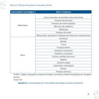 31
Plano de CT&I para Manufatura Avançada no Brasil
Intensidade Tecnológica Setor Produtivo
Produtos de material plástico
Produtos de metal
Alimentos
Fumo
Produtos têxteis
Calçados e suas partes
Couros e artefatos de couro
Celulose e papel
Impressão e reprodução
Produtos diversos
1 HPPC – Sabões, detergentes, produtos de limpeza, cosméticos, produtos de perfumaria e de higiene
pessoal.
Fonte: CNI.
Quadro 4 –
 