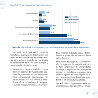 37
Plano de CT&I para Manufatura Avançada no Brasil
Em razão da incipiência do tema de
ras para apoio à inserção das empresas
no ecossistema de manufatura avançada,
demandando iniciativas como:
• Observatório digital - Inteligências para
fornecer decisões de investimentos, aná-
lises de países competidores (Benchmar-
king internacional), oportunidades de
internacionalização das empresas brasi-
leiras, oferta de roadmaps tecnológicos,
análises do capital intelectual do ambien-
te de negócios do Brasil e analises de ten-
dências e prioridades de mercado, entre
outras funções.
• Showrooms tecnológicos - Demonstra-
ção de processos de aplicação prática e
de fácil compreensão de oportunidades
tecnológicas, organizacionais e de gestão
dirigidas à manufatura avançada, para
orientar aspectos técnicos e operacionais
das empresas em suas decisões de inves-
timentos em manufatura avançada.
• Testbeds - Oferta de processos modulares
interconectados para as empresas simula-
Acesso a Fomento
Energia
Desenvolvimento de Infraestrutura
Infraestrutura de Banda Larga
Acesso a Infraestrutura
9,3%
4,7%
5,4%
12,6%
32,1%
51,2%
46,2%
3,6%
16,3%
18,6%
% de
% de Pr tas
Fonte: MCTIC e MDIC
Figura 14 –
 