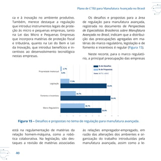 40
Plano de CT&I para Manufatura Avançada no Brasil
ca e à inovação no ambiente produtivo.
Também, merece destaque a regulação
que introduz instrumentos legais de prote
ção às micro e pequenas empresas, tanto
da Inovação, que introduz benefícios e in
nestas empresas.
de regulação para manufatura avançada,
registrada no documento de Perspectivas
de Especialistas Brasileiros sobre Manufatura
Avançada no Brasil, indicam que a distribui
ção das preocupações agregadas em ma
fomento e incentivos é regular (Figura 15).
rio, a principal preocupação das empresas
0 5 10 15 20 25 30 35 40 45
Propriedade Intelectual
Legislação
Fomento e Incentivos
Marco Regulatório
2,7%
0,0%
33,6%
48,7%
36,4%
30,0%
30,7%
17,9%
% de
% de Pr tas
Fonte: MCTIC e MDIC
Figura 15 –
está na regulamentação de matérias da
tica colaborativa. Na legislação, são des
taques a revisão de matérias associadas
razão das alterações dos ambientes e or
manufatura avançada, assim como a le
 