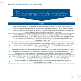 57
Plano de CT&I para Manufatura Avançada no Brasil
Ações
1
startups nas cadeias produtivas e redução ou
otimização de investimentos em manufatura avançada.
2
conceitos, benchmarking
e de padrões de comunicação e interfaces para aplicação em processos produtivos de
manufatura avançada.
3
Propiciar showrooms
que funcionem como vitrines, cases e eventos open doors da aplicação de tecnologias em
manufatura avançada.
4
Promover, iniciativas que simulem desenvolvimentos de processos industriais de manufatura
avançada em ambientes produtivos reais (fábricas demonstração e experimentação), com
5
Instituir plataformas e-commerce para favorecer a interlocução nacional e internacional direta
com clientes e agregação de novos parceiros na cadeia de valor das empresas.
6
incubadoras de empresas.
 