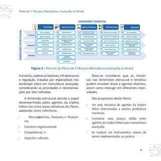 9
Plano de CT&I para Manufatura Avançada no Brasil
humanos,.cadeias.produtivas,.infraestrutura.
e regulação, tratadas por especialistas nos
workshops sobre em manufatura avançada,
considerando as prioridades e recomenda-
ções por eles indicadas.
A dimensão estrutural aborda o papel
desempenhado. pelos. agentes. da. tríplice.
hélice.nas.cinco.áreas.temáticas.do.Plano,.
adotando como referência:
• Recursosmateriais, humanos e -
ros;
• Estrutura organizacional;
• Competências; e
• Aspectos culturais.
Deve-se. considerar. que. as. iniciati-
vas nas dimensões estrutural e temática
podem envolver áreas e agentes distintos,
assim como interagir em diferentes inten-
sidades.
São.propósitos.deste.Plano:
• Ser uma iniciativa de agentes da tríplice
hélice direcionadas a setores produtivos
nacionais;
• Constituir uma aliança sólida entre
agentes da tríplice hélice para manufatura
avançada;
• Se traduzir em instrumentos viáveis de
serem implementados na prática.
Governo
DIMENSÃOESTRUTURAL DIMENSÃO TEMÁTICA
Academia
Empresas
a
Habilidade Básica
Habilidade de Gestão
de Recursos
Habilidade Sistêmica
Habilidade Social
Habilidade Técnica
Integração
Academia-Empresa
Inv mento
Capital Humano
Fornecedores Chaves
Instrumentos de Acesso e
Inserção das Empresas
Lacunas de Produção
Se
Prioritários
Fortalecimento da
Tríplice Hélice
Propriedade Intelectual
Cadeias Pro as
Infraestrutura Tecnológica
Acesso à Banda Larga
Acesso ao Fomento
Acesso a Infraestruturas
Infraestrutura de Negócios
InfraestruturasTecnologias
Objetos inteligentes
Áreas Tecnológicas
dade
Habilitadores
Provedores
Integradores
Marco Regulatório
Legislação Trabalhista
Legislação de Segurança
Ciberné a
Regulação
Legislação de Incen vos
Acesso a Energias
Renováveis
Legislação Tributária
Legislação de
Comunicações
Figura 2 – Recorte.do.Plano.de.CT&I.para.Manufatura.Avançada.no.Brasil.
 