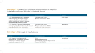 Estratégia 1.2 // Elaboração e Aprovação de Dispositivos Legais em SST para os
Trabalhadores do Serviço Público, nas Três Esferas de Governo


 AÇÃO                                            RESPONSÁVEIS                               PRAZO
 1.2.1: Pautar discussão com o Ministério        Coordenação da CTSST                       Curto Prazo
 do Planejamento, Orçamento e Gestão,            Parceiro institucional: MPOG
 responsável pelo desenvolvimento do
 Sistema Integrado de Atenção à Saúde do
 Servidor nas três esferas de Governo
 1.2.2: Promover a discussão com estados e       Coordenação da CTSST                       Médio Prazo
 municípios para o desenvolvimento de sistemas   Parceiro institucional: MPOG e
 de atenção à saúde do servidor publico          entidades de entes federativos



Estratégia 1.3 // Promoção do Trabalho Decente

 AÇÃO                                            RESPONSÁVEIS                               PRAZO
 1.3.1: Colaborar com o processo de              CTSST                                      Permanente
 construção das Conferências Nacionais           Parceiros institucionais:
 de Emprego e Trabalho Decente,                  instituições da Comissão Organizadora
 enfatizando as questões de SST                  Nacional da I CNETD




                                                                                         Plano Nacional de Segurança e Saúde no Trabalho | 25
 
