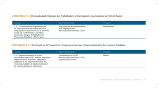 Estratégia 1.4 // Promoção da Participação dos Trabalhadores e Empregadores nas Instâncias de Controle Social

  AÇÃO                                        RESPONSÁVEIS                                 PRAZO
  1.4.1: Fortalecimento da participação       Organizações de trabalhadores                Permanente
  de representantes de trabalhadores e        e de empregadores
  empregadores nas instâncias de controle     Parceiros institucionais: CTSST
  social em Conferências, Conselhos,
  Comissões, Grupos de Trabalho etc
  (Nacionais, Estaduais e Municipais)



Estratégia 1.5 // Promoção da SST nas Micro e Pequenas Empresas e Empreendimentos de Economia Solidária

  AÇÃO                                        RESPONSÁVEIS                                 PRAZO
  1.5.1: Desenvolvimento de ações             Coordenação da CTSST                         Médio
  articuladas com BNDES, Sebrae, entidades    Parceiros institucionais: CTSST,
  representativas das Micro e Pequenas        organizações sociais
  Empresas e dos empreendimentos de
  economia solidária e outras instituições
  de estudos, pesquisas e fomentos




                                                                                       Plano Nacional de Segurança e Saúde no Trabalho | 27
 