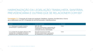 HARMONIZAÇÃO DA LEGISLAÇÃO TRABALHISTA, SANITÁRIA,
PREVIDENCIÁRIA E OUTRAS QUE SE RELACIONEM COM SST

Estratégia 2.1 // Promoção de Estudos da Legislação Trabalhista, Sanitária, Previdenciária e Outras
que se Relacionem com SST, e Proposição da sua Harmonização e Aperfeiçoamento


  AÇÃO                                                   RESPONSÁVEIS                                PRAZO
  2.1.1: Realização de estudos visando a                 MPS, MS, MTE                                Curto
  harmonização e o aperfeiçoamento                       Parceiros institucionais: organizações de
                                                         trabalhadores e de empregadores, AGU,
                                                         instituições técnicas, universidades
  2.1.2: Criação de uma página oficial na rede           Bancada de Governo da CTSST                 Curto
  mundial com a compilação articulada e                  Parceiros institucionais: organizações
  integrada de toda a legislação nacional                de trabalhadores e de empregadores




30  |  Plano Nacional de Segurança e Saúde no Trabalho
 