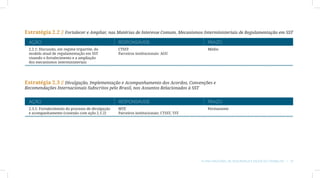 Estratégia 2.2 // Fortalecer e Ampliar, nas Matérias de Interesse Comum, Mecanismos Interministeriais de Regulamentação em SST
 AÇÃO                                              RESPONSÁVEIS                              PRAZO
 2.2.1: Discussão, em regime tripartite, do        CTSST                                     Médio
 modelo atual de regulamentação em SST             Parceiros institucionais: AGU
 visando o fortalecimento e a ampliação
 dos mecanismos interministeriais




Estratégia 2.3 // Divulgação, Implementação e Acompanhamento dos Acordos, Convenções e
Recomendações Internacionais Subscritos pelo Brasil, nos Assuntos Relacionados à SST


 AÇÃO                                              RESPONSÁVEIS                              PRAZO
 2.3.1: Fortalecimento do processo de divulgação   MTE                                       Permanente
 e acompanhamento (conexão com ação 2.1.2)         Parceiros institucionais: CTSST, TST




                                                                                          Plano Nacional de Segurança e Saúde no Trabalho | 31
 