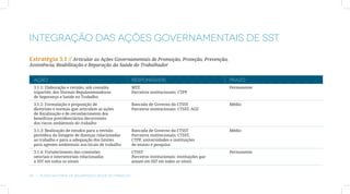 Integração das ações governamentais de SST

Estratégia 3.1 // Articular as Ações Governamentais de Promoção, Proteção, Prevenção,
Assistência, Reabilitação e Reparação da Saúde do Trabalhador


  AÇÃO                                                   RESPONSÁVEIS                                 PRAZO
  3.1.1: Elaboração e revisão, sob consulta              MTE                                          Permanente
  tripartite, das Normas Regulamentadoras                Parceiros institucionais: CTPP
  de Segurança e Saúde no Trabalho
  3.1.2: Formulação e proposição de                      Bancada de Governo da CTSST                  Médio
  diretrizes e normas que articulem as ações             Parceiros institucionais: CTSST, AGU
  de fiscalização e de reconhecimento dos
  benefícios previdenciários decorrentes
  dos riscos ambientais do trabalho
  3.1.3: Realização de estudos para a revisão            Bancada de Governo da CTSST                  Médio
  periódica da listagem de doenças relacionadas          Parceiros institucionais: CTSST,
  ao trabalho e para a adequação dos limites             CTPP, universidades e instituições
  para agentes ambientais nos locais de trabalho         de ensino e pesquisa
  3.1.4: Fortalecimento das comissões                    CTSST                                        Permanente
  setoriais e intersetoriais relacionadas                Parceiros institucionais: instituições que
  à SST em todos os níveis                               atuam em SST em todos os níveis


34  |  Plano Nacional de Segurança e Saúde no Trabalho
 