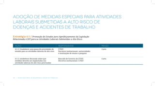 ADOÇÃO DE MEDIDAS ESPECIAIS PARA ATIVIDADES
LABORAIS SUBMETIDAS A ALTO RISCO DE
DOENÇAS E ACIDENTES DE TRABALHO

Estratégia 4.1 // Promoção de Estudos para Aperfeiçoamento da Legislação
Relacionada à SST para as Atividades Laborais Submetidas a Alto Risco


  AÇÃO                                                   RESPONSÁVEIS                              PRAZO
  4.1.1: Estabelecer uma pauta de prioridades de         CTSST                                     Curto
  estudos para as atividades laborais de alto risco      Parceiros institucionais: universidades
                                                         e instituições de ensino e pesquisa


  4.1.2: estabelecer discussão sobre que                 Bancada de Governo da CTSST               Curto
  medidas deverão ser implantadas nas                    Parceiros institucionais: CTSST
  atividades laborais de alto risco priorizadas




38  |  Plano Nacional de Segurança e Saúde no Trabalho
 